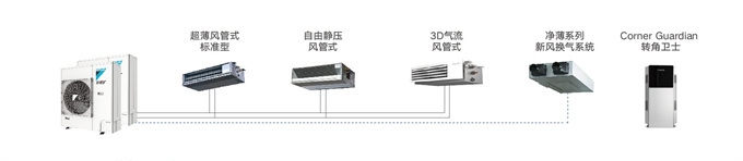 DAIKIN大金家用中央空調(diào)多聯(lián)機(jī)變頻5匹一拖三VRV B系列 (圖9)