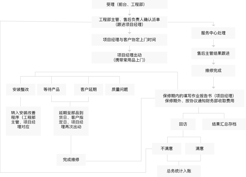 維修作業(yè)流程圖