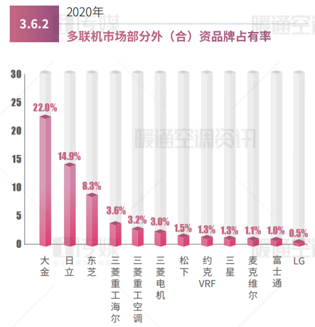 各品牌在多聯(lián)機(jī)市場占有率