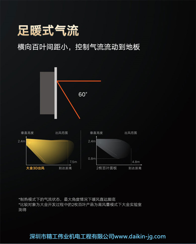 DAIKIN/大金客廳空調(diào)大3匹變頻家用風(fēng)管機(jī)中央空調(diào)家用客餐廳空調(diào)(圖7)