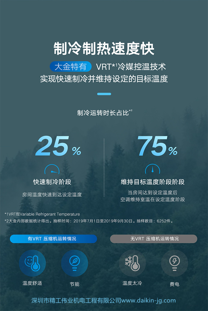 DAIKIN/大金中央空調(diào)5匹一拖四家用變頻空調(diào)多聯(lián)機(jī)VRV-B舒適款(圖6)