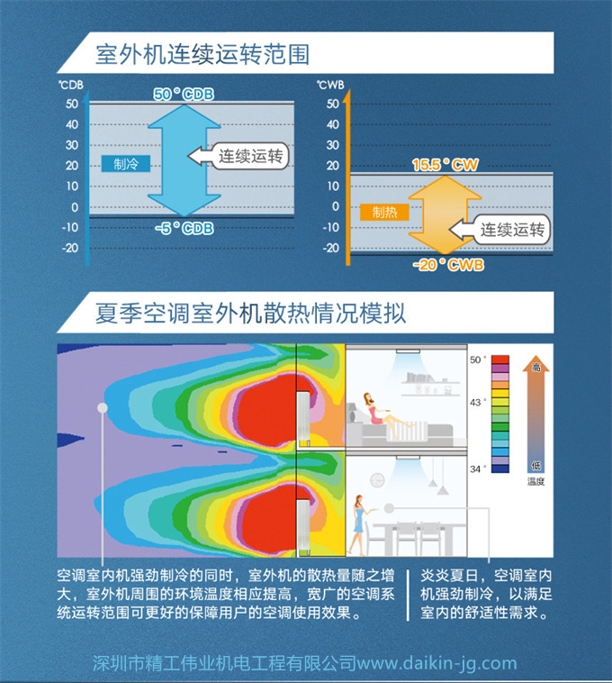 DAIKIN 客廳空調(diào)大金4匹一拖二風(fēng)管機變頻家用中央空調(diào)局部LP系列(圖7)