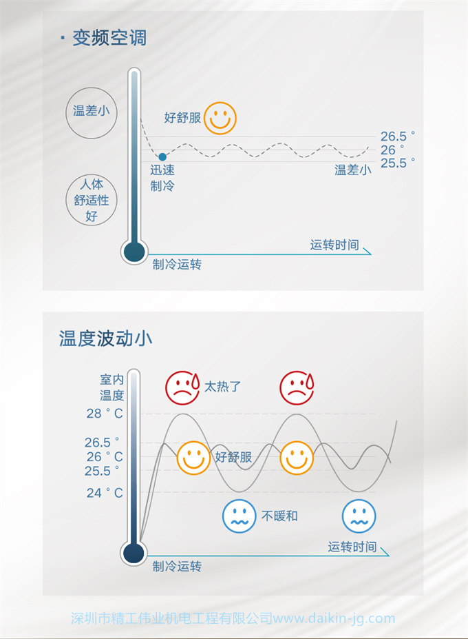 DAIKIN 客廳空調(diào)大金4匹一拖二風(fēng)管機變頻家用中央空調(diào)局部LP系列(圖5)