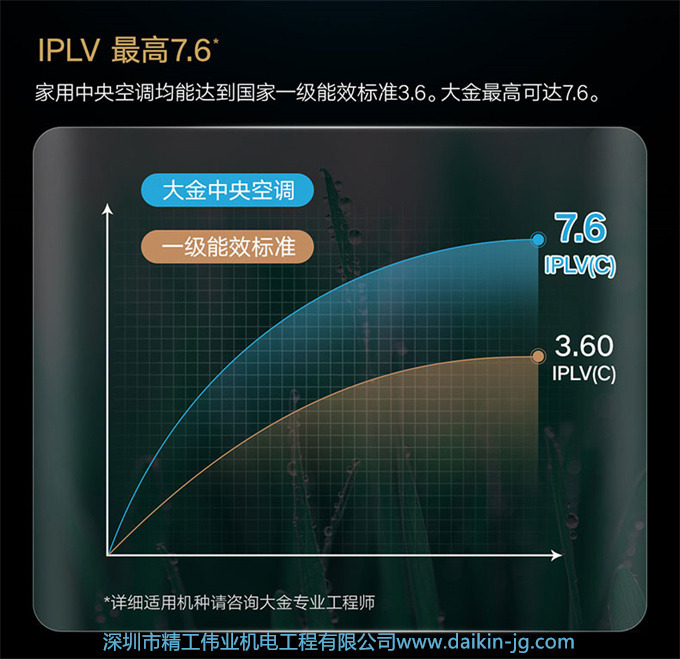 DAIKIN大金中央空調(diào)家用5匹一拖四變頻多聯(lián)機(jī)金制全效空調(diào)舒適款(圖7)