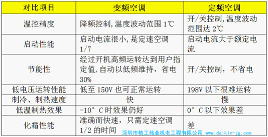 變頻空調(diào)和定頻空調(diào)的區(qū)別？變頻空調(diào)和定頻空調(diào)哪個(gè)更省電？變頻空調(diào)和定頻空調(diào)哪個(gè)好一點(diǎn)？