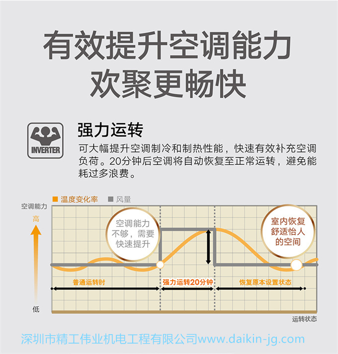 Daikin/大金FVXB350VAC-W變頻冷暖2匹空調節(jié)能家用客廳立式柜機(圖6)