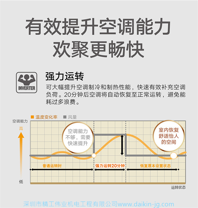 Daikin/大金FVXB372VAC-N大3匹變頻強勁冷暖家用立式柜機客廳空調(diào)(圖5)