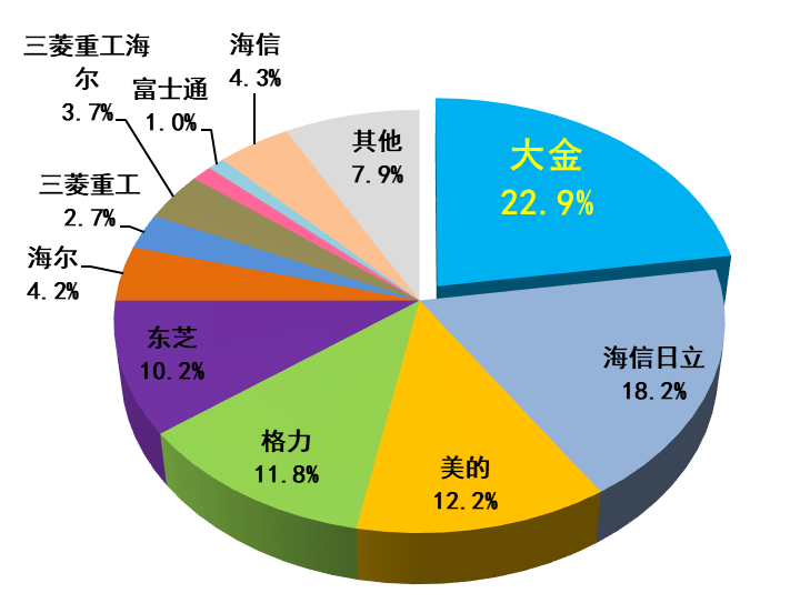 2019年多聯(lián)機組主要品牌市場占有率對比