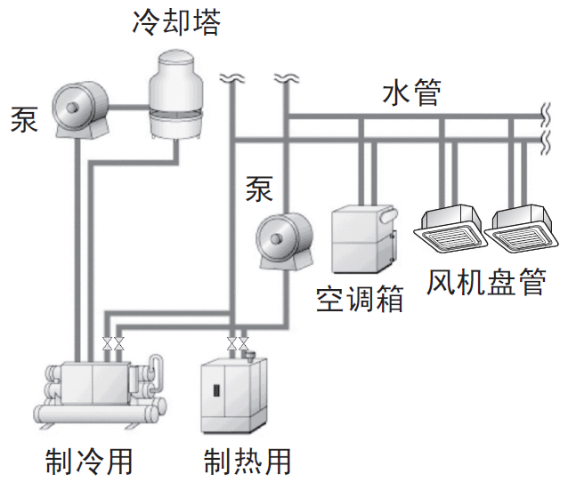 商用中央空調(diào)有哪幾種？