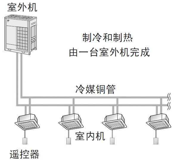 商用中央空調(diào)多聯(lián)機系統(tǒng)