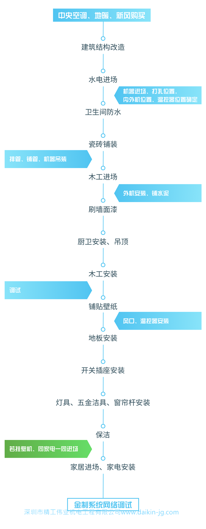 家用中央空調(diào)何時(shí)選購(gòu)，何時(shí)進(jìn)場(chǎng)安裝？必看的避坑指南