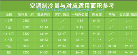 選擇空調(diào)室內(nèi)機制冷量時所需考慮的建筑因素有哪些