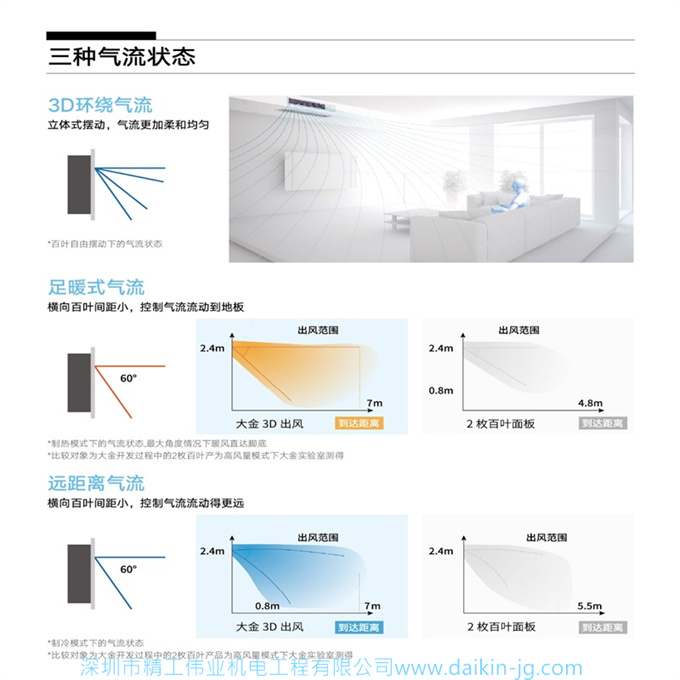 DAIKIN大金中央空調(diào)家用VRV B系列5.6匹一拖五(圖2)