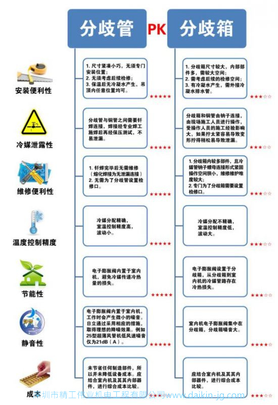 家用中央空調(diào)分歧管、分歧箱性能大對(duì)比