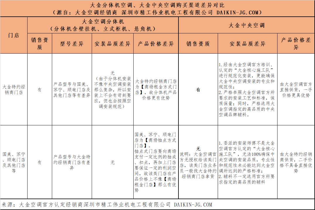 買大金分體機空調(diào)、大金中央空調(diào)去大金空調(diào)特約經(jīng)銷商門店還是國美、蘇寧、順電門店？哪里購買更優(yōu)惠？