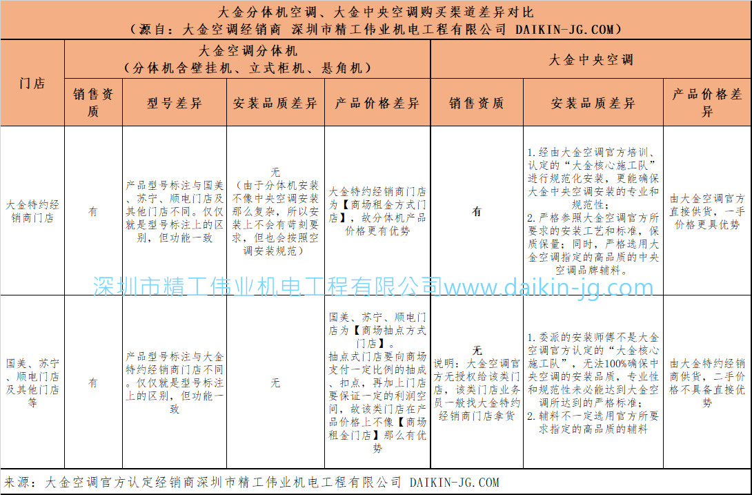 買大金分體機空調(diào)、大金中央空調(diào)去大金空調(diào)特約經(jīng)銷商門店還是國美、蘇寧、順電門店？哪里購買更優(yōu)惠？(圖1)