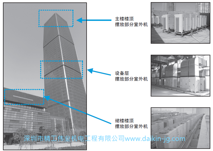 大金商用中央空調(diào)外機(jī)適合擺放位置?