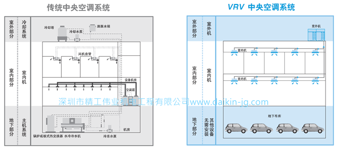 傳統(tǒng)中央空調(diào)系統(tǒng)和VRV中央空調(diào)系統(tǒng)區(qū)別