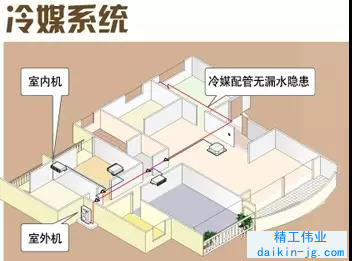 為什么大金空調(diào)使用分歧管而不使用分歧箱