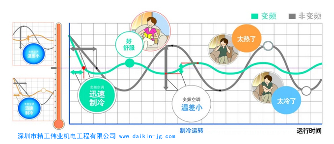 什么是變頻空調(diào)？變頻空調(diào)和定頻空調(diào)的區(qū)別？大金空調(diào)是變頻還是定頻？