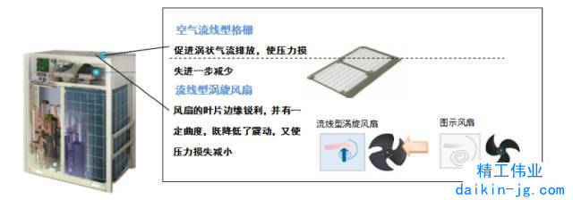 常常聽別人說大金空調(diào)很安靜，那為什么大金空調(diào)這么靜音？(圖2)