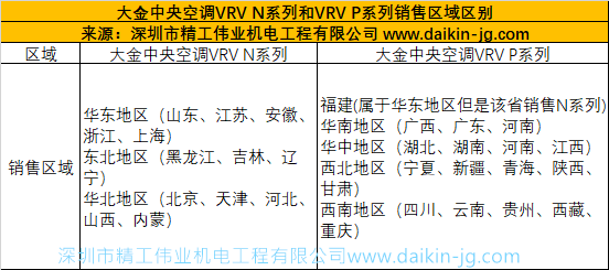 各個區(qū)域的大金中央空調(diào)型號、系列不一樣的嗎？