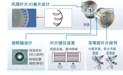 采用錯位分布葉片的靜音風扇，防止氣流共振，減少噪音