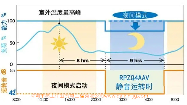 夜間靜音運轉(zhuǎn)模式