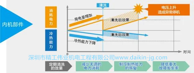 大金中央空調(diào)使用耗電原因：長時間不清洗維護耗電增加，同時影響制冷效果