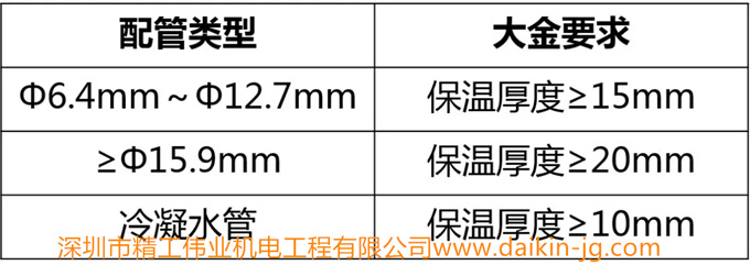 大金中央空調(diào)對(duì)安裝材料保溫棉有什么要求