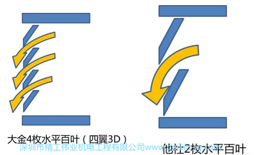 大金中央空調3D風口和其他品牌相比，有什么不一樣的地方？