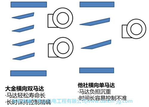 大金橫向雙馬達和其他品牌單馬達的功能對比