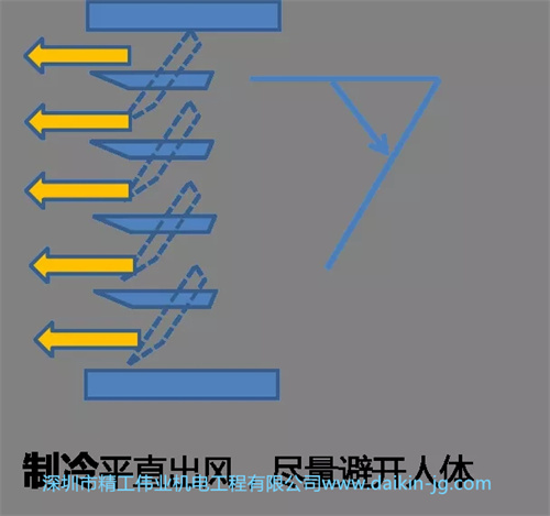 大金3D風口制冷平直出風，盡量避開人體