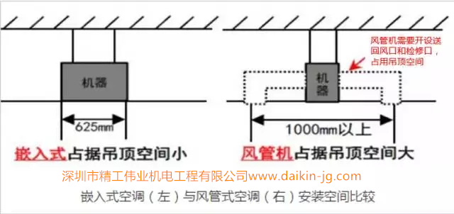 大金嵌入式衣帽間專用空調(diào)與風(fēng)管式空調(diào)安裝空間比較