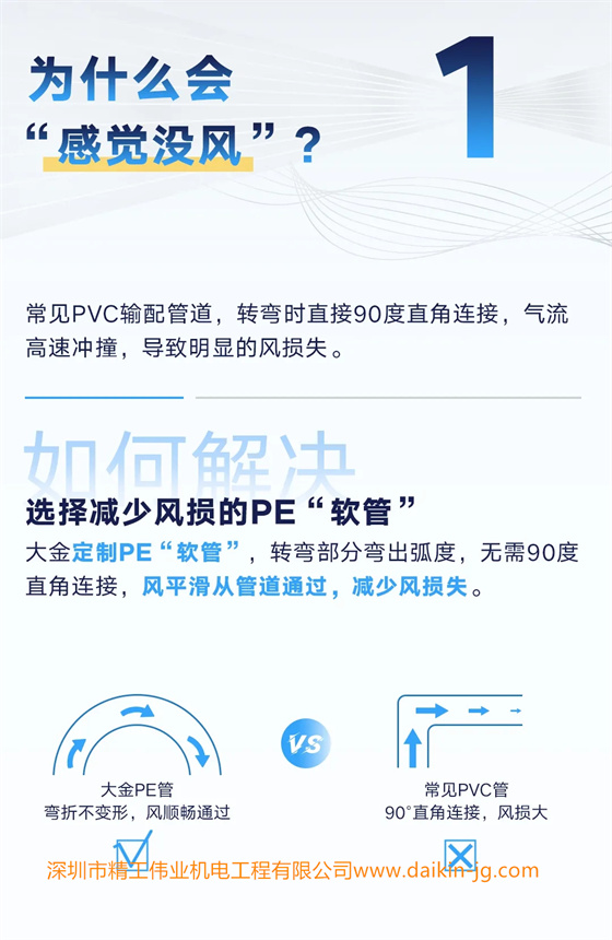 常見(jiàn)PVC輸配管道，轉(zhuǎn)彎時(shí)直接90度直角鏈接，氣流高速?zèng)_撞，導(dǎo)致明顯的風(fēng)損失。 如何解決——選擇減少風(fēng)損的PE“軟管” 大金定制PE“軟管”，轉(zhuǎn)彎部分彎出弧度，無(wú)需90度直角連接，風(fēng)平滑從管道通過(guò)，減少風(fēng)損失。