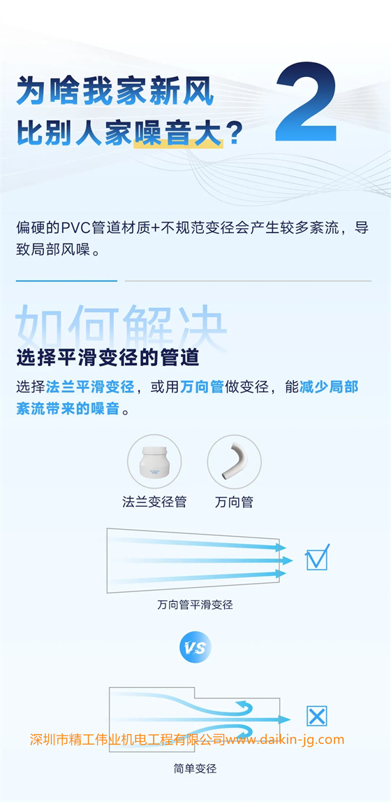 偏硬的PVC管道材質(zhì)+不規(guī)范變徑會(huì)產(chǎn)生較多紊流，導(dǎo)致局部風(fēng)噪。 如何解決——選擇平滑變徑的管道 選擇法蘭平滑變徑，或用萬(wàn)向管做變徑，能減少局部紊流帶來(lái)的噪音。