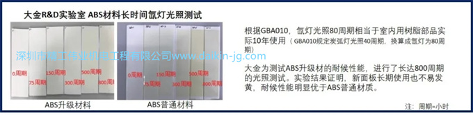 大金為測試ABS升級材的耐候性能，進行了長達800周期的光照測試。實驗結果證明，新面板長期使用也不易發(fā)黃，耐候性能明顯優(yōu)于ABS普通材質(zhì)。