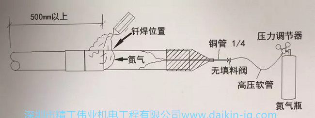 銅管需進(jìn)行充氮釬焊，壓力為0.02MPa，需等銅管冷卻后再將氮?dú)獬冯x