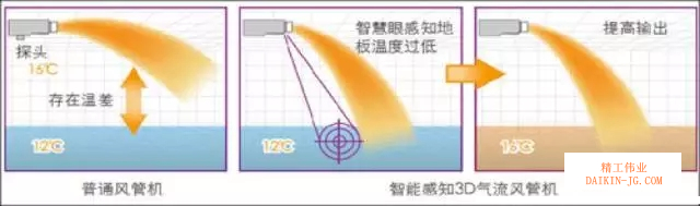 地面感應(yīng)探頭可感應(yīng)到地面溫度，通過溫度反饋，調(diào)整室內(nèi)機運轉(zhuǎn)工況，使氣流送達地面，讓冬季制熱形成自上而下一體的舒適感