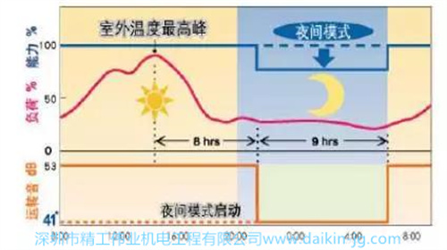 在使用過程中外機有，室外機夜間運轉模式保證室外機在夜間運轉噪音更低，不會對室內人員造成影響。