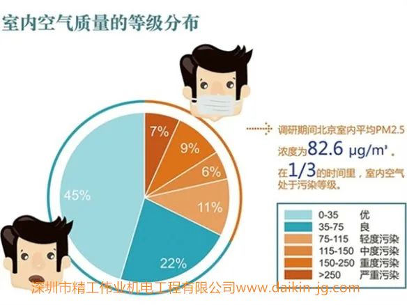 研究表明室內(nèi)的PM2.5含量遠高于室外。  在1/3的時間里，室內(nèi)空氣處于污染等級。