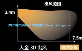 大金3D氣流室內(nèi)機可以用在哪些區(qū)域？